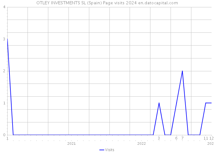 OTLEY INVESTMENTS SL (Spain) Page visits 2024 
