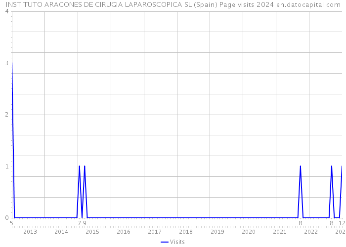 INSTITUTO ARAGONES DE CIRUGIA LAPAROSCOPICA SL (Spain) Page visits 2024 