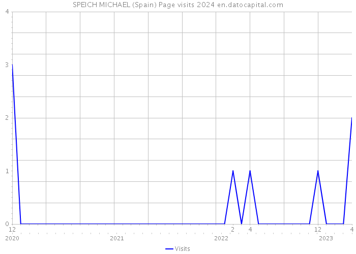 SPEICH MICHAEL (Spain) Page visits 2024 