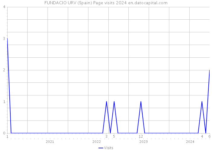 FUNDACIO URV (Spain) Page visits 2024 