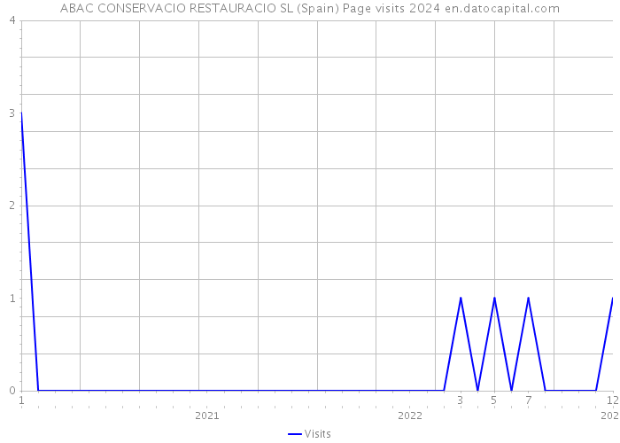 ABAC CONSERVACIO RESTAURACIO SL (Spain) Page visits 2024 
