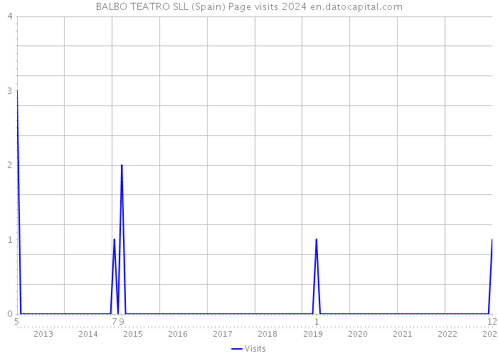 BALBO TEATRO SLL (Spain) Page visits 2024 