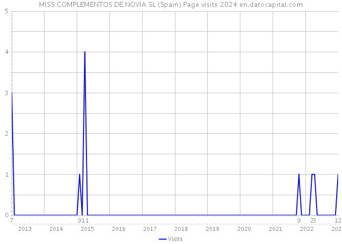 MISS COMPLEMENTOS DE NOVIA SL (Spain) Page visits 2024 