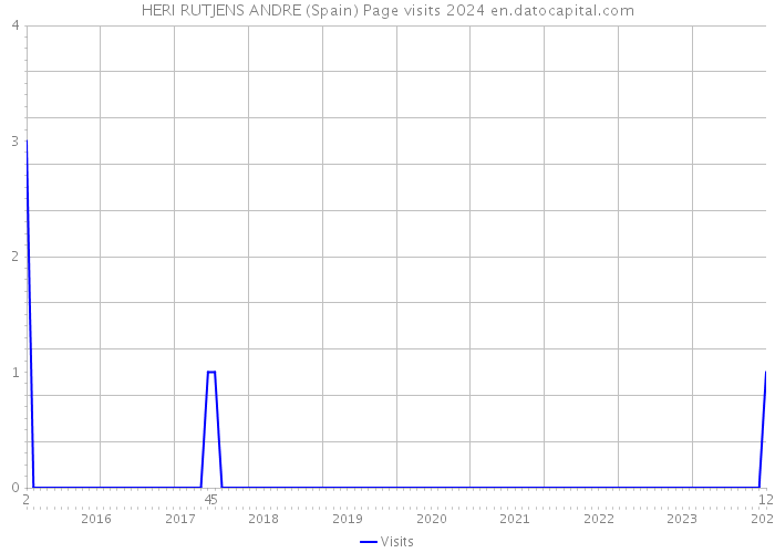 HERI RUTJENS ANDRE (Spain) Page visits 2024 