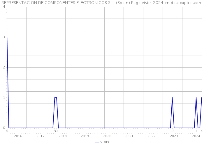 REPRESENTACION DE COMPONENTES ELECTRONICOS S.L. (Spain) Page visits 2024 