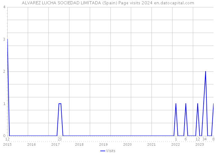 ALVAREZ LUCHA SOCIEDAD LIMITADA (Spain) Page visits 2024 