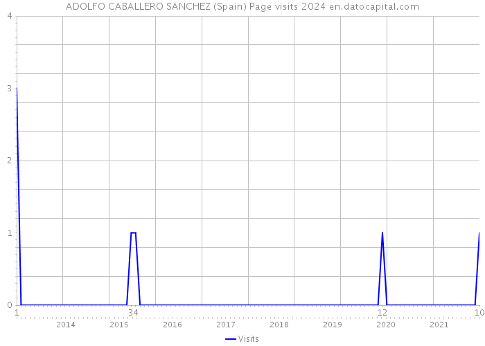 ADOLFO CABALLERO SANCHEZ (Spain) Page visits 2024 