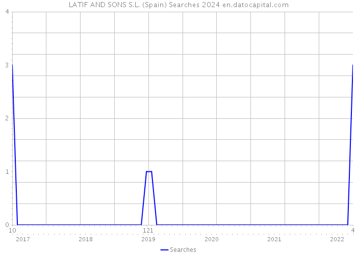 LATIF AND SONS S.L. (Spain) Searches 2024 