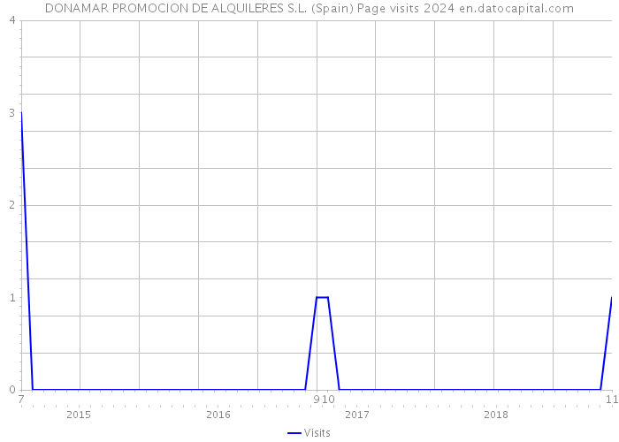 DONAMAR PROMOCION DE ALQUILERES S.L. (Spain) Page visits 2024 