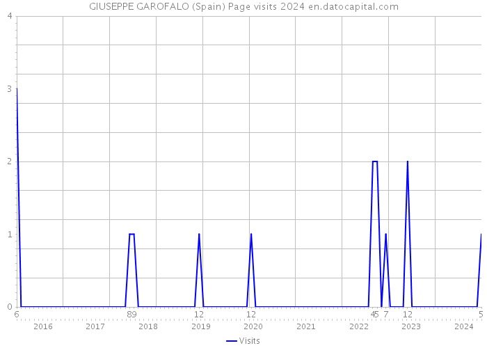GIUSEPPE GAROFALO (Spain) Page visits 2024 