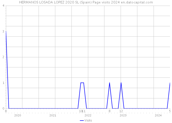 HERMANOS LOSADA LOPEZ 2020 SL (Spain) Page visits 2024 