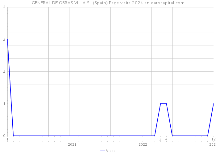 GENERAL DE OBRAS VILLA SL (Spain) Page visits 2024 