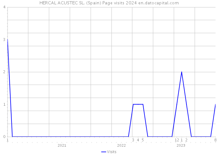 HERCAL ACUSTEC SL. (Spain) Page visits 2024 