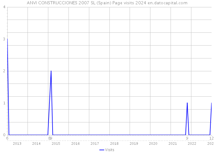 ANVI CONSTRUCCIONES 2007 SL (Spain) Page visits 2024 