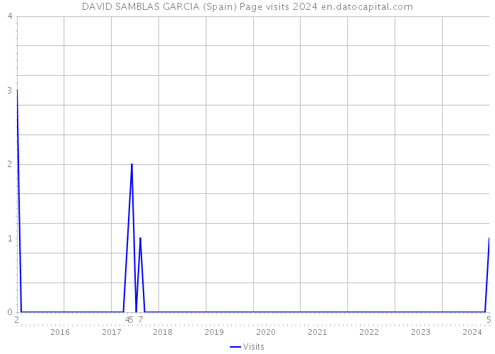 DAVID SAMBLAS GARCIA (Spain) Page visits 2024 