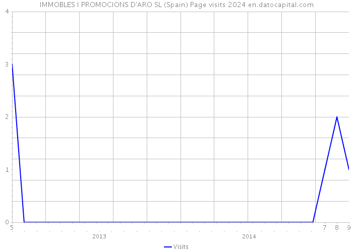 IMMOBLES I PROMOCIONS D'ARO SL (Spain) Page visits 2024 