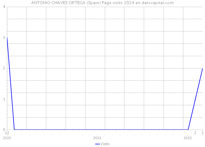 ANTONIO CHAVES ORTEGA (Spain) Page visits 2024 