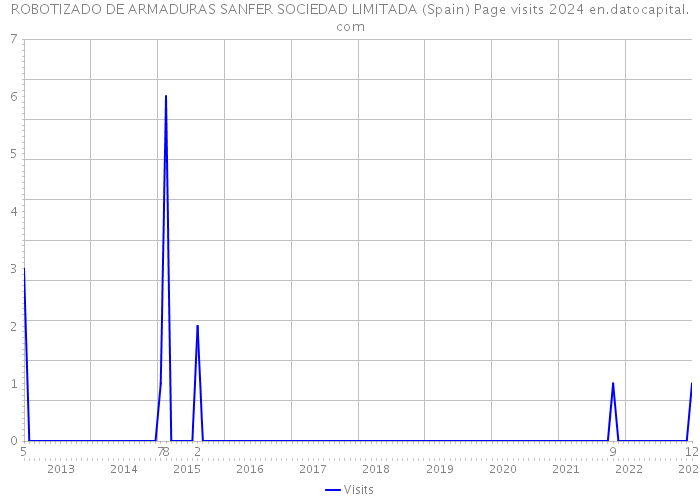ROBOTIZADO DE ARMADURAS SANFER SOCIEDAD LIMITADA (Spain) Page visits 2024 