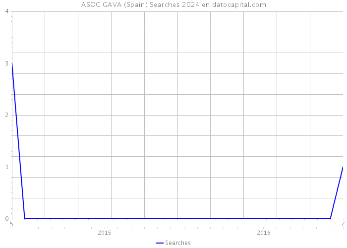 ASOC GAVA (Spain) Searches 2024 