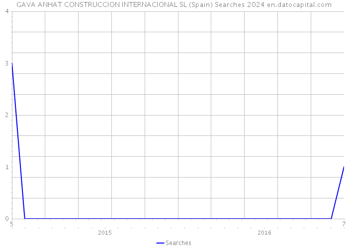 GAVA ANHAT CONSTRUCCION INTERNACIONAL SL (Spain) Searches 2024 