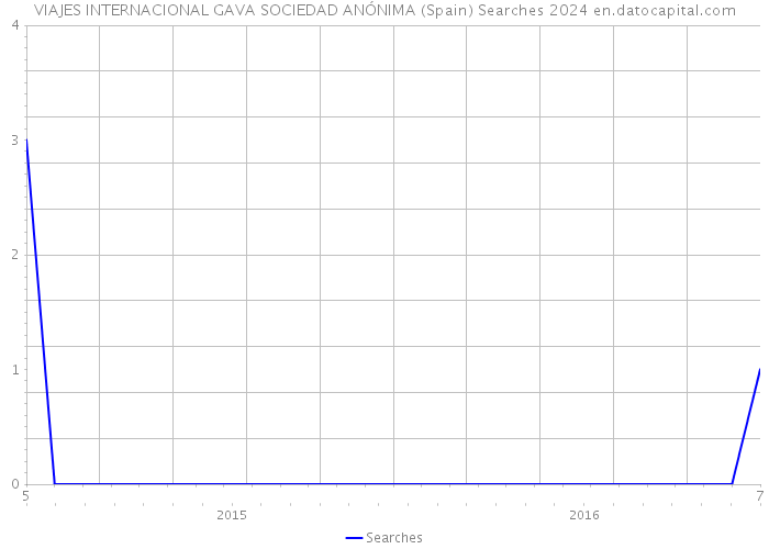 VIAJES INTERNACIONAL GAVA SOCIEDAD ANÓNIMA (Spain) Searches 2024 