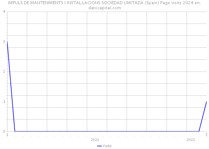 IMPULS DE MANTENIMENTS I INSTAL·LACIONS SOCIEDAD LIMITADA (Spain) Page visits 2024 