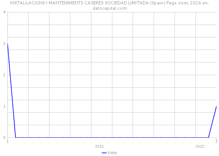 INSTAL·LACIONS I MANTENIMENTS CASERES SOCIEDAD LIMITADA (Spain) Page visits 2024 