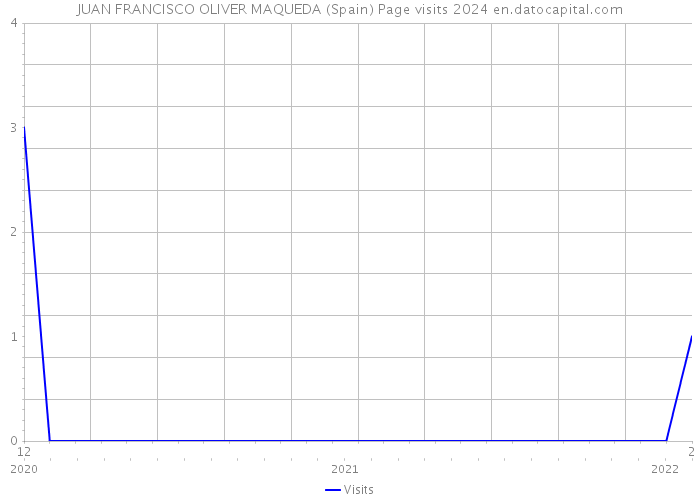 JUAN FRANCISCO OLIVER MAQUEDA (Spain) Page visits 2024 
