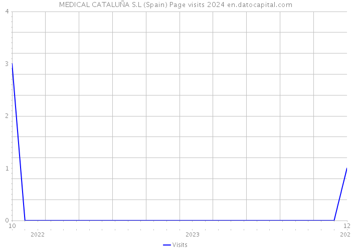 MEDICAL CATALUÑA S.L (Spain) Page visits 2024 