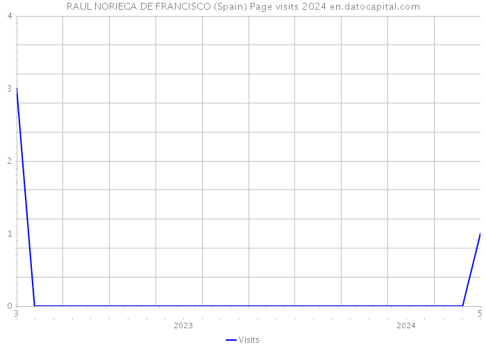 RAUL NORIEGA DE FRANCISCO (Spain) Page visits 2024 