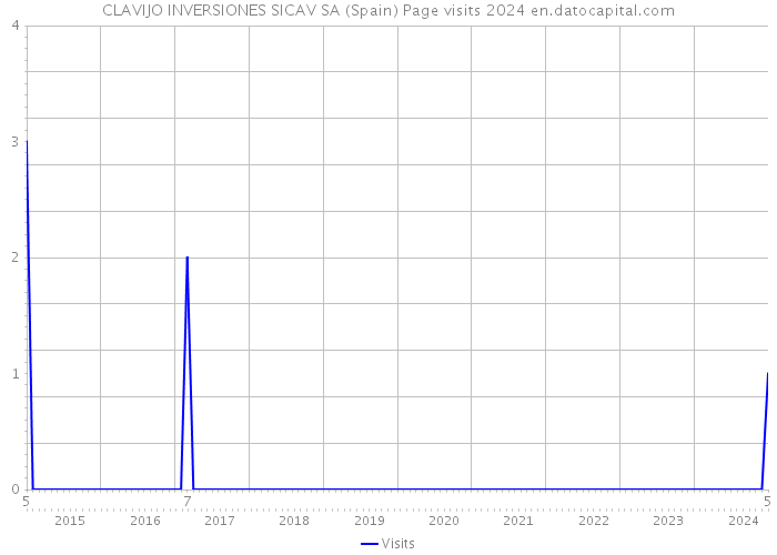 CLAVIJO INVERSIONES SICAV SA (Spain) Page visits 2024 