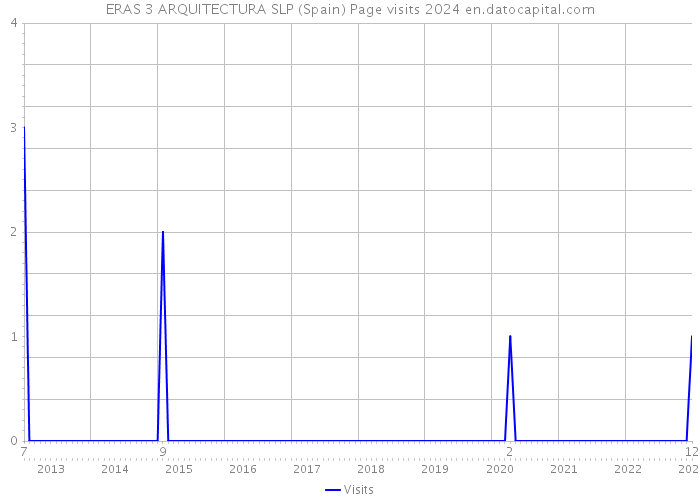 ERAS 3 ARQUITECTURA SLP (Spain) Page visits 2024 
