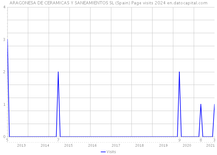 ARAGONESA DE CERAMICAS Y SANEAMIENTOS SL (Spain) Page visits 2024 