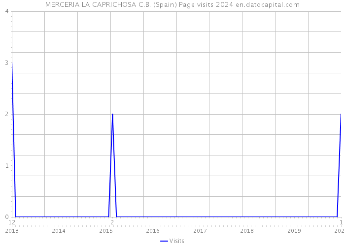 MERCERIA LA CAPRICHOSA C.B. (Spain) Page visits 2024 