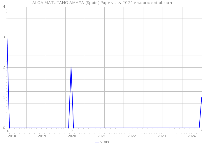 ALOA MATUTANO AMAYA (Spain) Page visits 2024 
