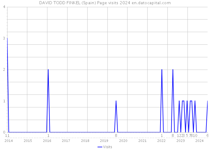 DAVID TODD FINKEL (Spain) Page visits 2024 