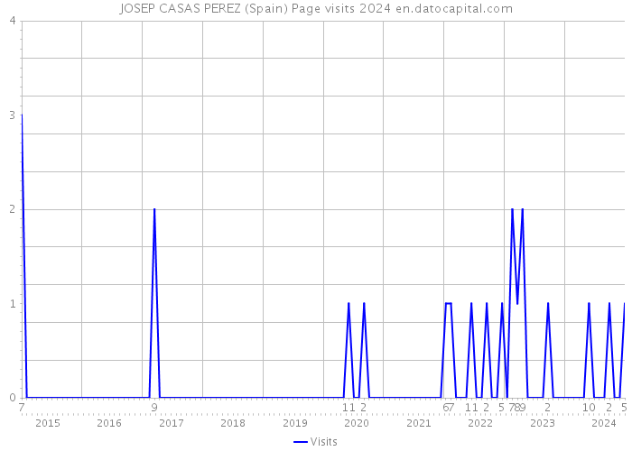 JOSEP CASAS PEREZ (Spain) Page visits 2024 