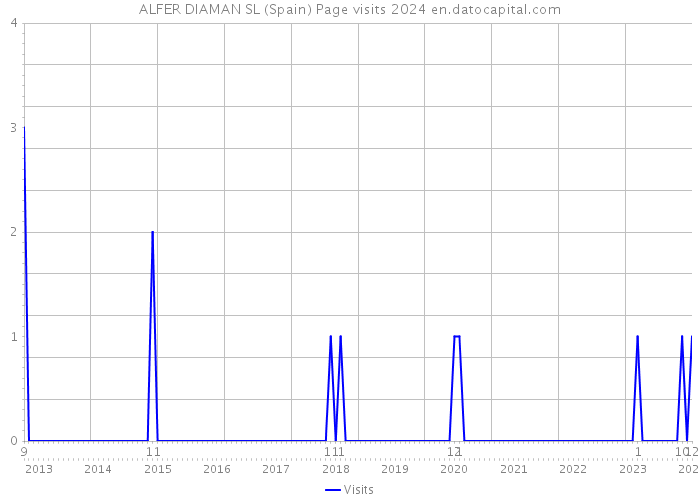 ALFER DIAMAN SL (Spain) Page visits 2024 