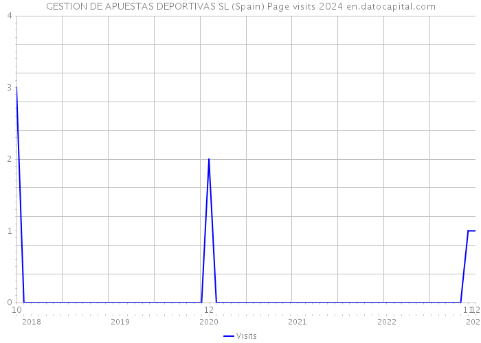 GESTION DE APUESTAS DEPORTIVAS SL (Spain) Page visits 2024 
