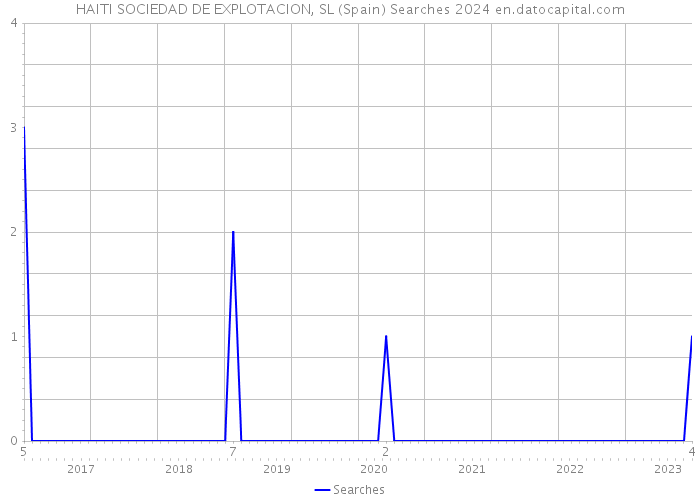 HAITI SOCIEDAD DE EXPLOTACION, SL (Spain) Searches 2024 
