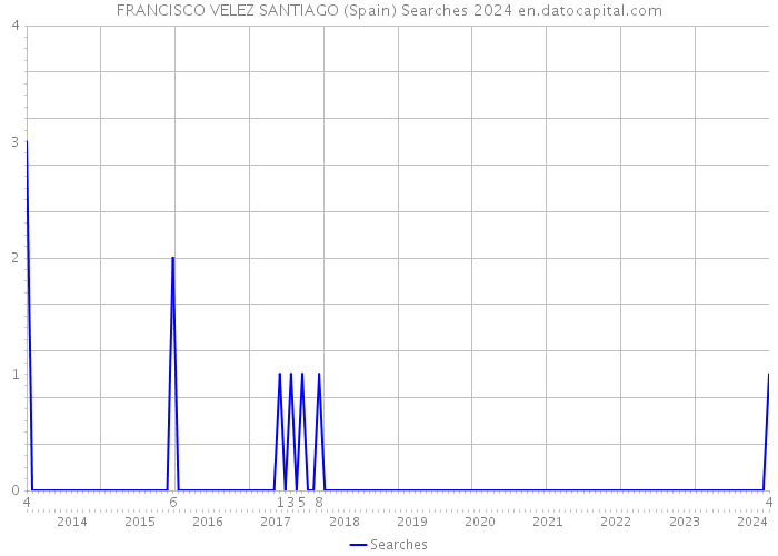FRANCISCO VELEZ SANTIAGO (Spain) Searches 2024 