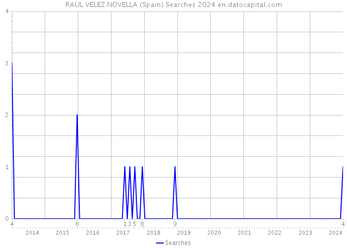RAUL VELEZ NOVELLA (Spain) Searches 2024 
