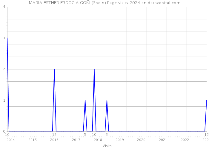 MARIA ESTHER ERDOCIA GOÑI (Spain) Page visits 2024 