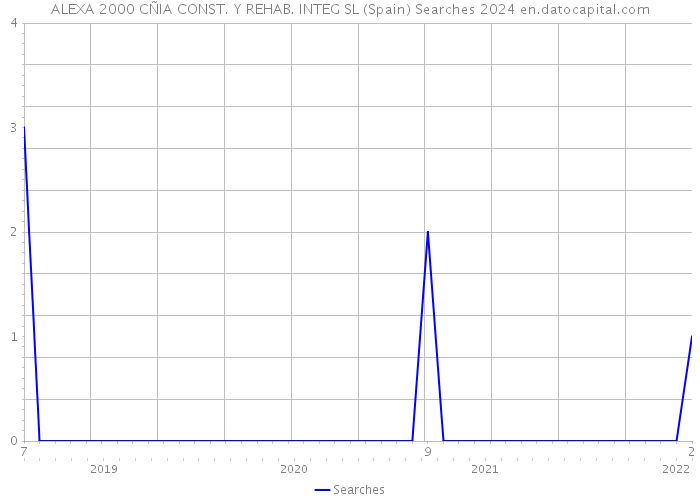 ALEXA 2000 CÑIA CONST. Y REHAB. INTEG SL (Spain) Searches 2024 
