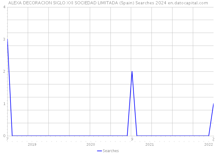 ALEXA DECORACION SIGLO XXI SOCIEDAD LIMITADA (Spain) Searches 2024 
