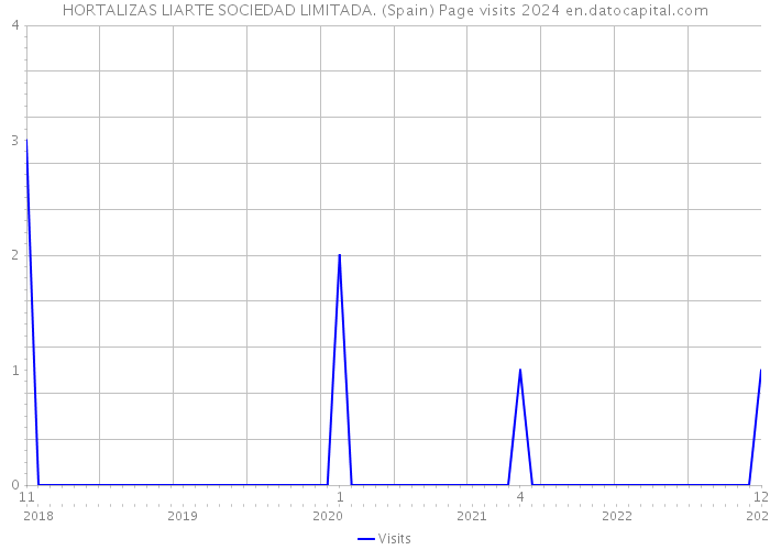HORTALIZAS LIARTE SOCIEDAD LIMITADA. (Spain) Page visits 2024 