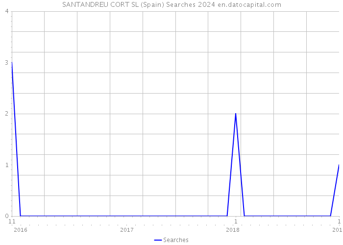 SANTANDREU CORT SL (Spain) Searches 2024 