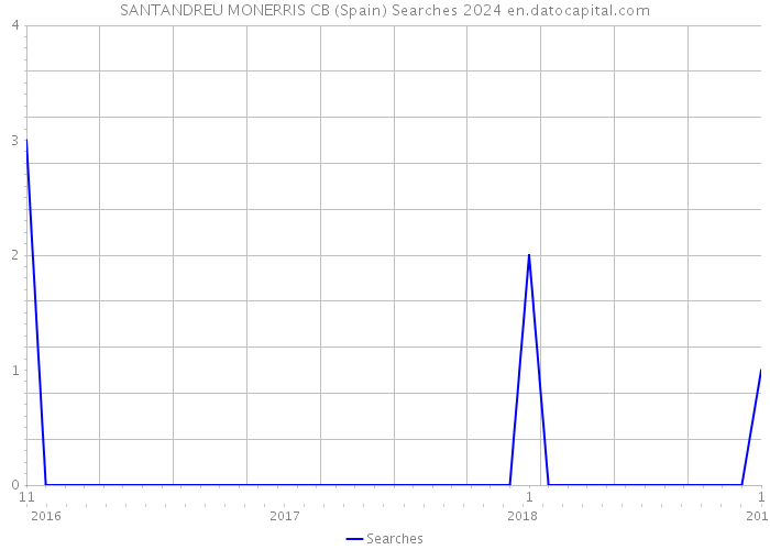 SANTANDREU MONERRIS CB (Spain) Searches 2024 