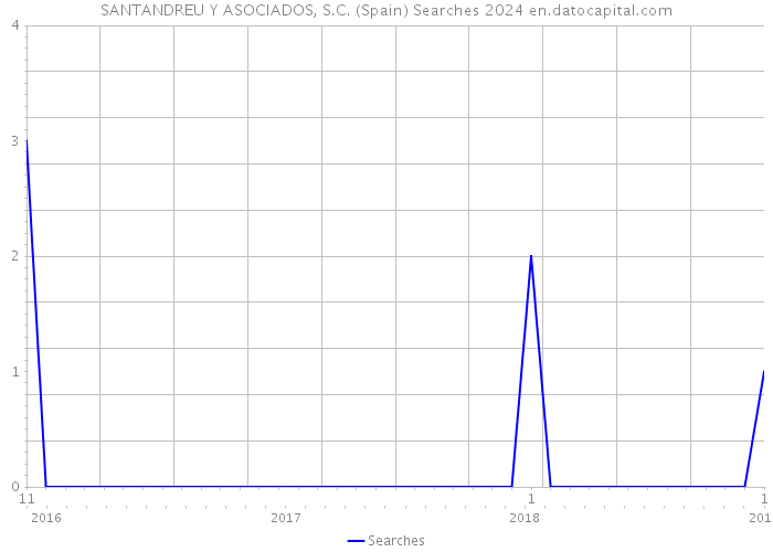SANTANDREU Y ASOCIADOS, S.C. (Spain) Searches 2024 
