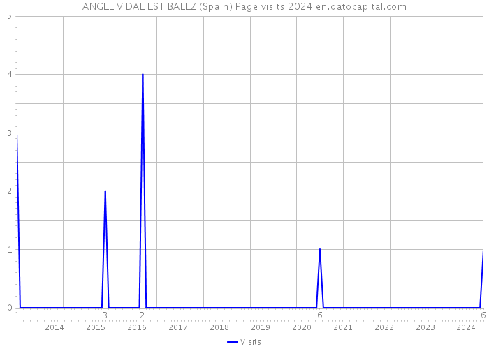 ANGEL VIDAL ESTIBALEZ (Spain) Page visits 2024 